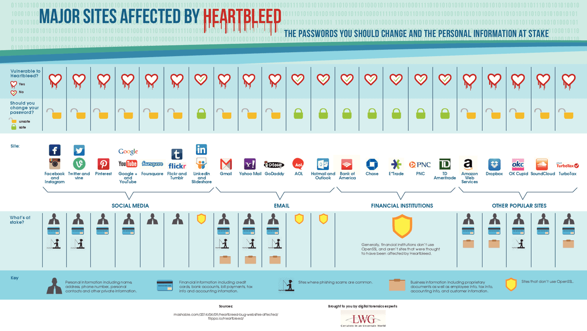heaertbleed affected sites infographic