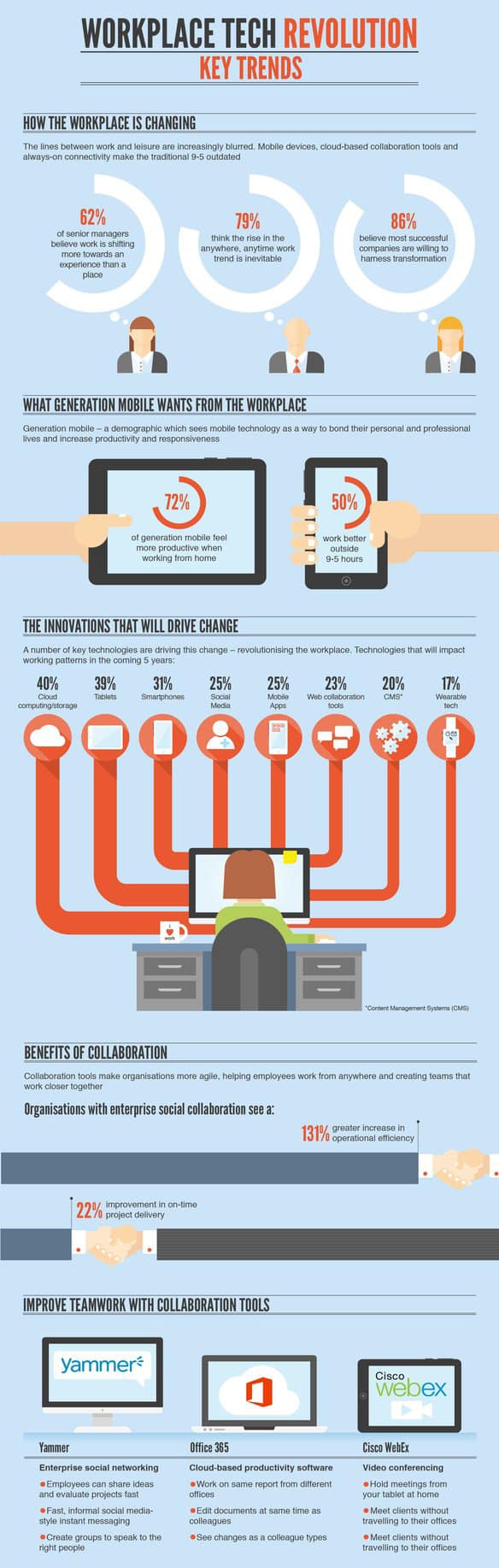 workplace tech trends