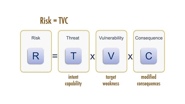 Risk = Threat * Vulnerability * Consequence