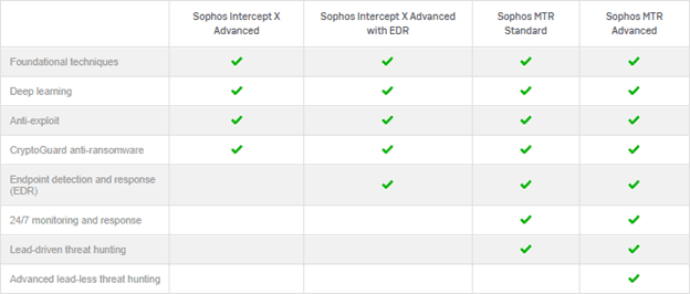 Sophos Table